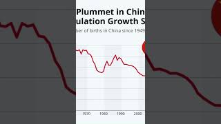 China’s Population Decline Continues [upl. by Love]