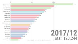 MOTOS MAIS VENDIDAS de 2003 até 2018 [upl. by Theran]