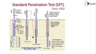 Penetrometers tests SPT SCPT and DCPT  Compaction of Soils and Soil Exploration [upl. by Nosoj]