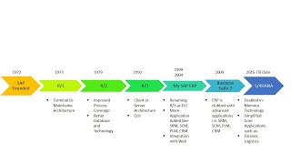 SAP S4 HANA amp HANA DATABASE ADMINISTRATION [upl. by Aerdnat]