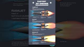 Fastest jet engines Turbojet vs ramjet vs scramjet engineering speed aerospace [upl. by Holtorf]