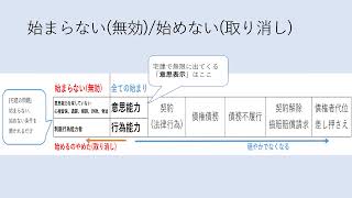 意思表示の覚え方をひとことで解説宅建2ヵ月合格講座図解民法2 [upl. by Hartmann]