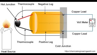 Thermocouple Temperature sensor working principal explained [upl. by Regnig]