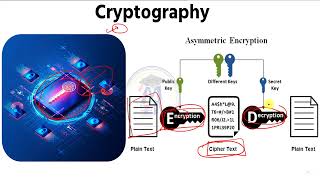 What is Cryptography  Chiper Text  Encryption and Decryption By Arvind [upl. by Esinehc]