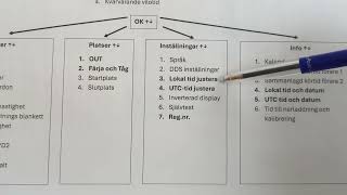 Meny struktur i färdskrivaren och info som du ska kunna visa förarprövaren [upl. by Nauqat58]