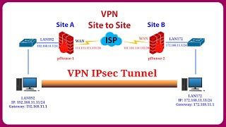 pfSense  Configure VPN Site to Site IPSec in pfSense Firewall [upl. by Eeclehc102]