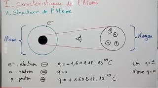 Caractéristiques de latome Atomistique [upl. by Aleira]