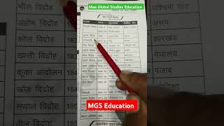 UPSI RRB NTPC SSC GD Bihar daroga MP vyapam all GS GK  ytshorts ytshortsindia shortvideo [upl. by Carboni]