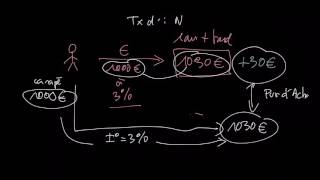 La notion de taux dintérêt réel [upl. by Clauddetta662]