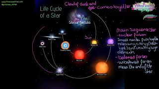 Life cycle of a star [upl. by Anastasio217]