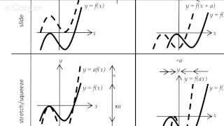 Transforming graphs  stretchingsqueezing enlarging [upl. by Winnah233]