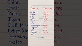 Country  Currency 💯👩‍🏫✅️ english education grammar englishtips [upl. by Daren]