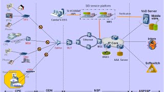 GPON Technology Fundamentals Video tutorial [upl. by Quentin]