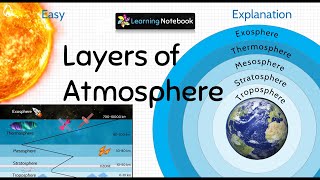 Layers of Atmosphere [upl. by Akihsat]