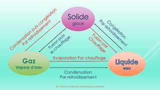 la transformation de la matière [upl. by Macdonell]