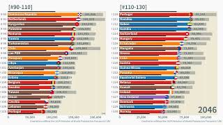 Age 0 Population Ranking of All 237 Countriesareas 19502100 LowMediumHigh wpp2024 [upl. by Hanshaw]