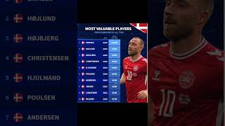 Most Valuable players from Denmark of all time football denmark eriksen [upl. by Tteraj]