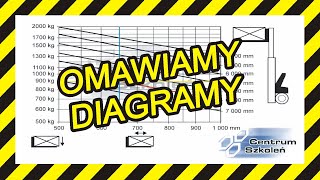 Diagram udźwigu wózka widłowego jezdniowego na egzamin UDT [upl. by Snej310]