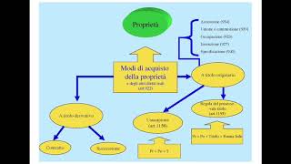 Le azioni a difesa della proprietà e i diritti reali di godimento [upl. by Nnaylime]