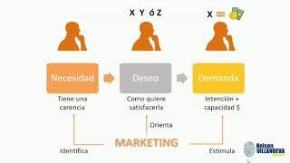 Las necesidades en el Marketing [upl. by Raval]