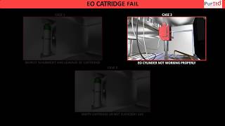 Ethylene Oxide Sterilizer  ETO  Sterilization  ETO Sterilizer  Troubleshooting [upl. by Ystap]