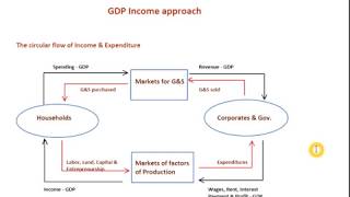 GDP  Income Approach [upl. by Mason]