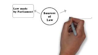 Legal System amp Method  Chapter 1 Sources of Law Degree  Year 1 [upl. by Leiso610]