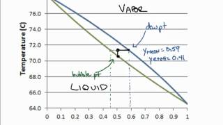 Phase Equilibrium Txy Diagram [upl. by Fendig175]