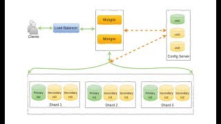 How to setup MongoDB Sharded Cluster with Replicasets on AWS  Part 2 [upl. by Asit]