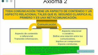 La comunicación humana [upl. by Heloise]