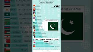 Top 5 Asian Countries with the Lowest Imports 🌏📉 [upl. by Server]