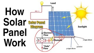 How Do Solar Panels Work [upl. by Appleby]