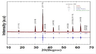 01 Labelling of XRD Pattern using Rietveld Refinement Techniques via FullProf Software [upl. by Esineg500]