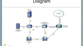 Cisco Voice amp Unified Communications Overview [upl. by Dyraj]