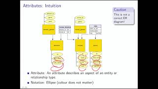 Entity Relationship Modelling and the Relational Model [upl. by Durwin]