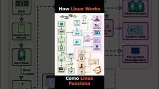 How Linux Works [upl. by Mobley]