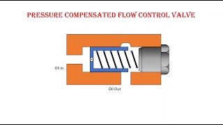 How Pressure Compensated Flow Control Valves Work [upl. by Nivi956]