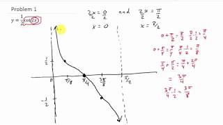 Graph Cotangent Function [upl. by Arracahs21]