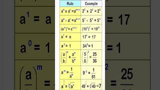 Laws of Indices [upl. by Alikahs]