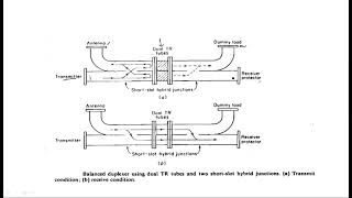 Duplexer  Balanced type  Radar Systems  Lec65 [upl. by Swanson]