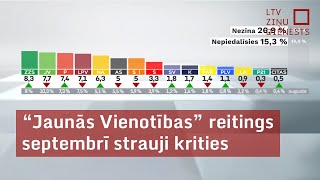 “Jaunās Vienotības” reitings septembrī strauji krities [upl. by Mcferren712]