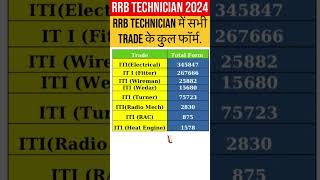 RRB TECHNICIAN EXAM DATE  RRB TECHNICIAN SAFE ZONE  RRB TECHNICIAN VACANCY  RAILWAY VACANCY 2024 [upl. by Ahsenod]