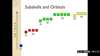 AS Chemistry Atomic Structure Shells Subshells and Orbitals [upl. by Nilknarf]