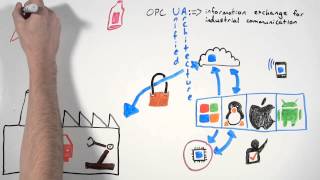 What is OPC UA in a Minute [upl. by Auhso418]