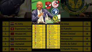 CAF WATANGAZA ORODHA YA VILABU 15 BORA AFRIKA 2024 simbasc trendingshorts shorts youtubeshorts [upl. by Suvart]