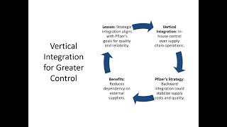 Strategic Lessons for Pfizer Competitive Analysis amp Growth Strategies [upl. by Llenej506]