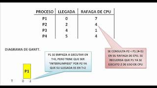 ALGORITMO DE PLANIFICACION SRTF  SJFwmv [upl. by Moclam]