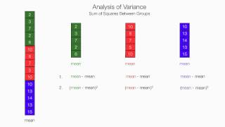 How To Calculate and Understand Analysis of Variance ANOVA F Test [upl. by Tyrone]