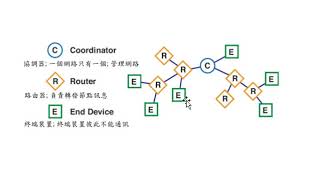 Unit9 Xbee ZigBee [upl. by Aztilay]