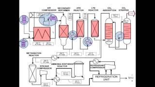 Ammonia Synthesis Sessions Video 2 [upl. by Lrak546]